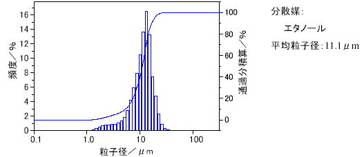 粒度分布