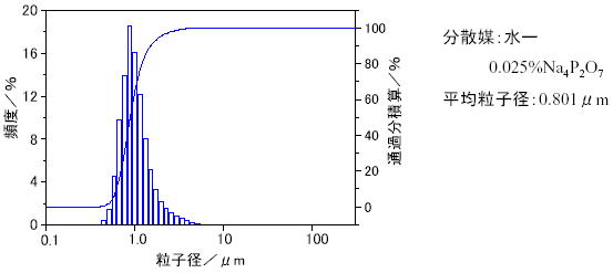 粒度分布