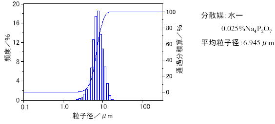 粒度分布