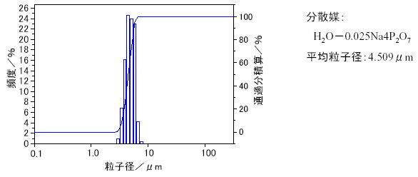 粒度分布