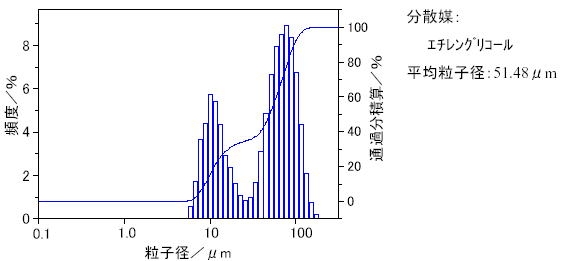 粒度分布