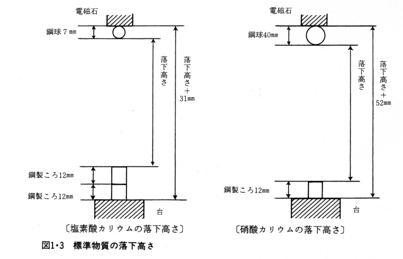 標準物質の落下高さ