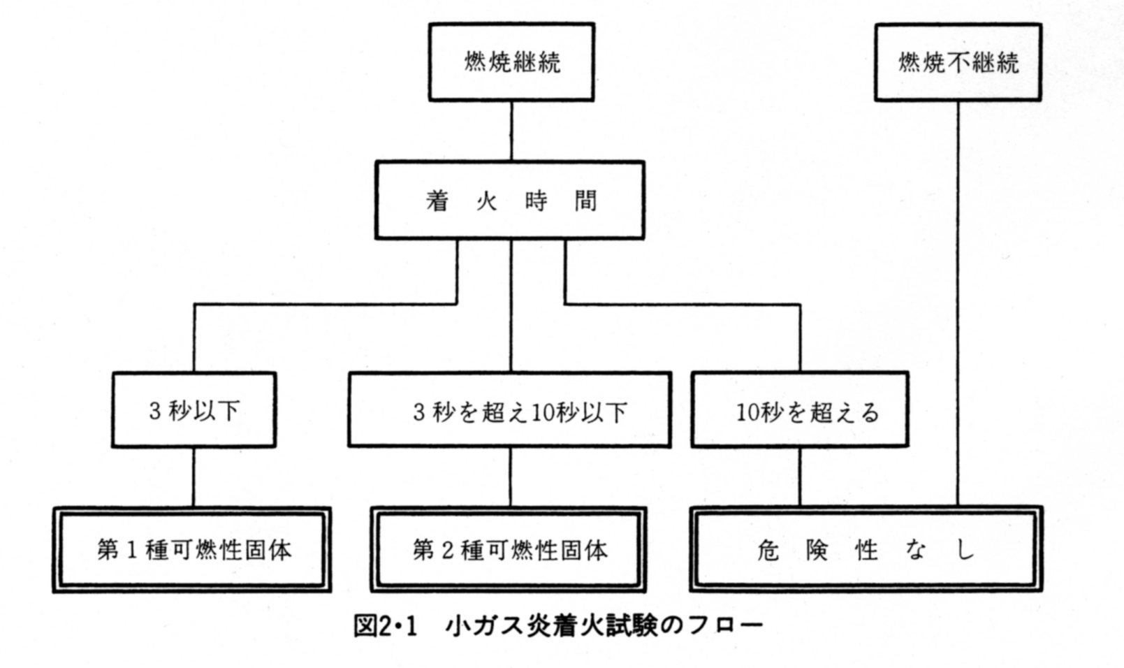 小ガス炎着火試験のフロー