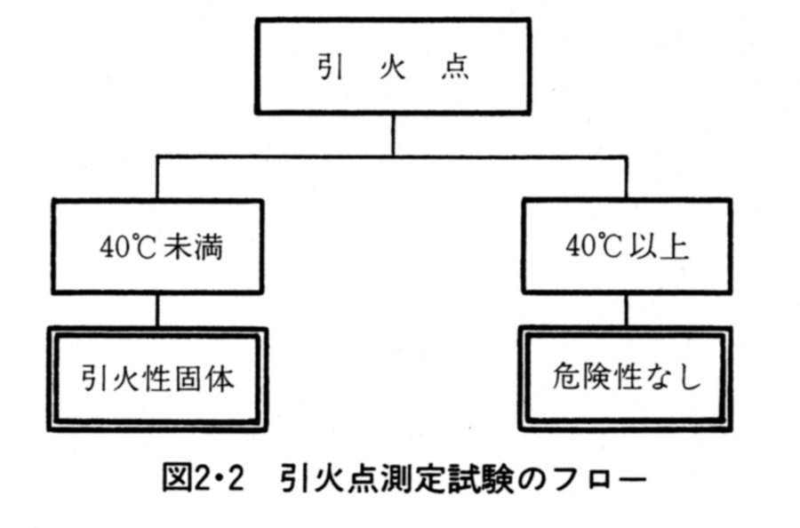 引火点測定試験のフロー