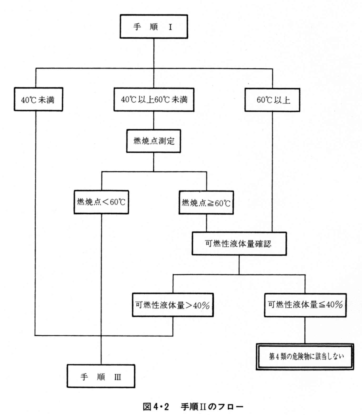 手順Ⅱのフロー