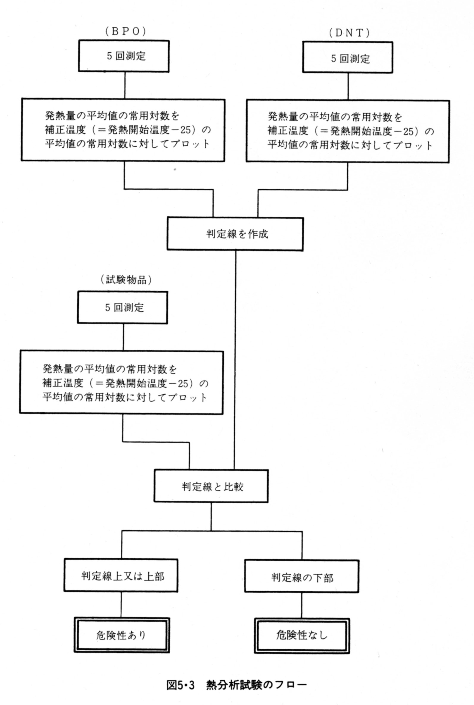 熱分析試験のフロー