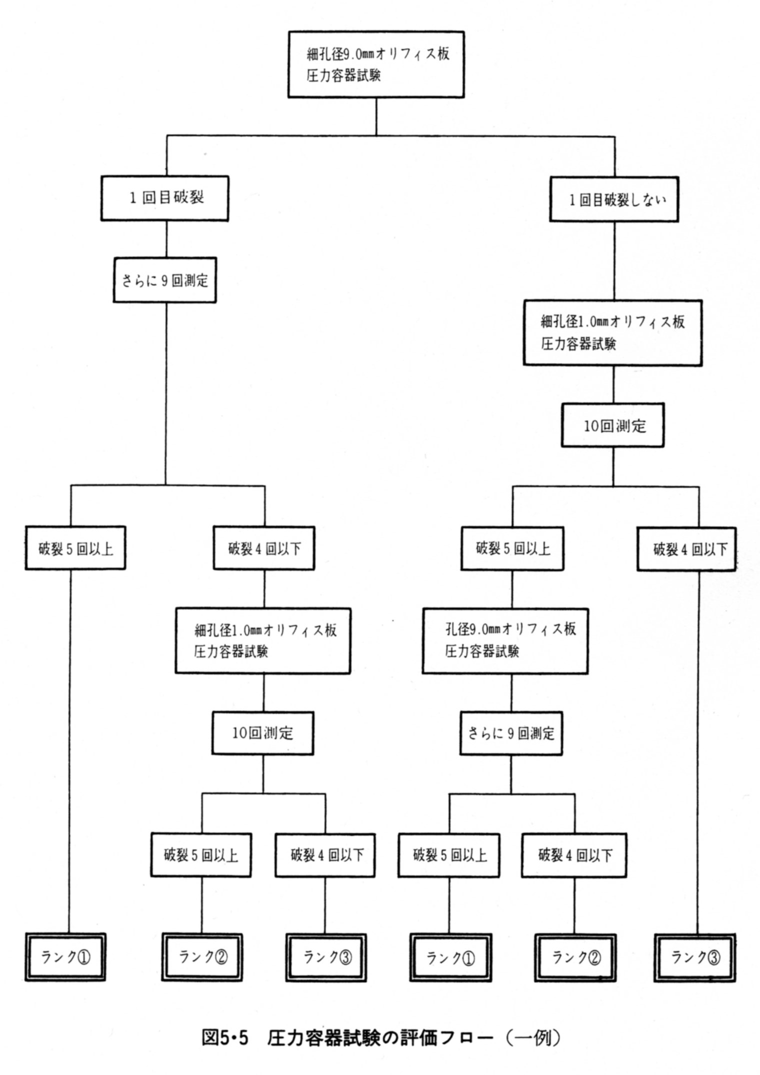 圧力容器試験の評価フロー（一例）